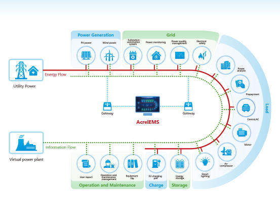 Acrel Solution Introduction