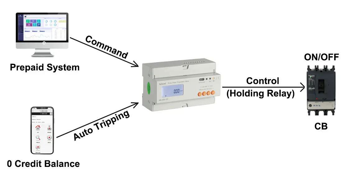 Features_of_ADL300-EY_Three_Phase_Prepayment_Electricity_Meter_03.webp